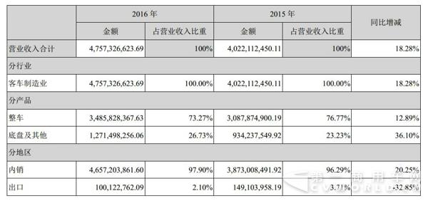 收入证明_营业收入与投入成本(2)