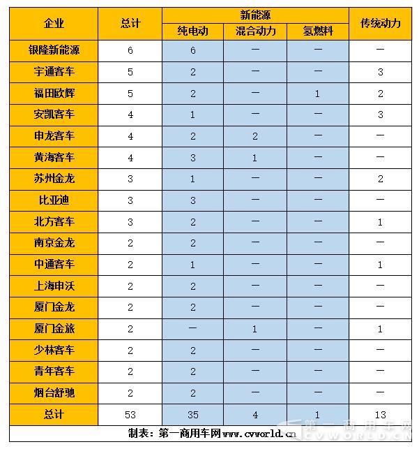 2017北京道路运输展展车统计（单位：辆）.jpg