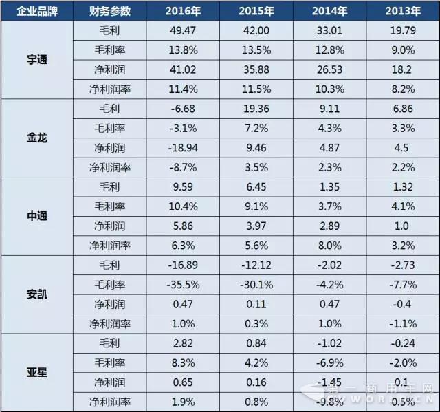 2013年-2016年中国客车上市公司报表回顾—利润情况1.jpg