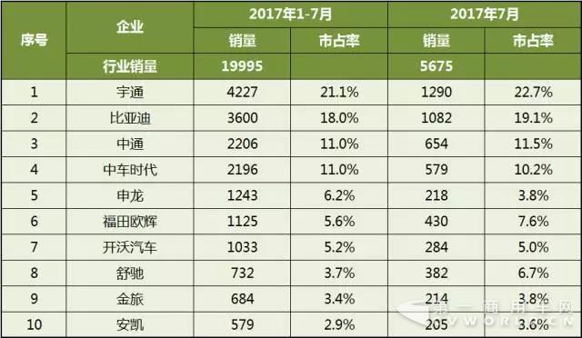 2017年1-7月中国客车企业新能源客车销量分析2.jpg