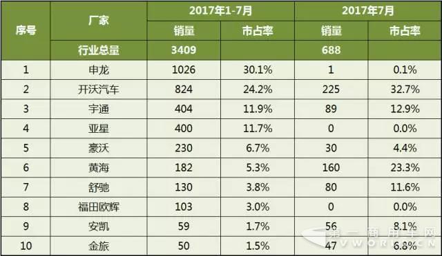2017年1-7月中国客车企业新能源客车销量分析3.jpg