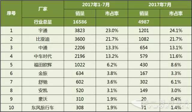 2017年1-7月中国客车企业新能源客车销量分析4.jpg