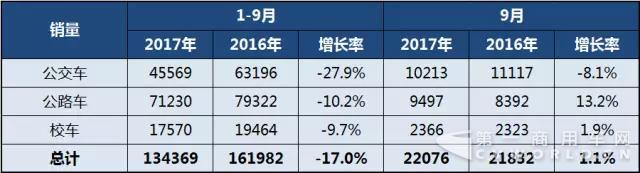2017年1-9月中国客车细分市场销售情况.jpg