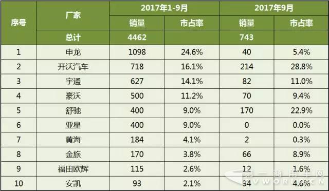 2017年1-9月中国客车企业新能源客车销量分析3.jpg