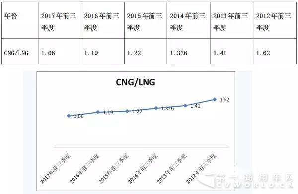 2017年前三季度LNG客车市场特点简析6.jpg