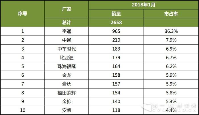 2018年1月中国客车新能源客车销量分析3.jpg