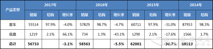 2014-2017中国客车海外市场销量分析1.png