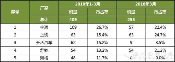 2018年1-3月中国客车企业新能源客车销量分析4.jpg