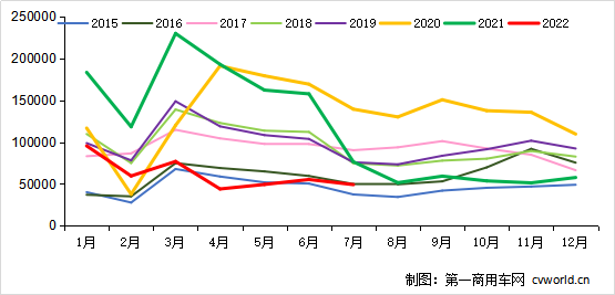 2014-2022年我国重卡市场销量月度走势图（单位：万辆）.png