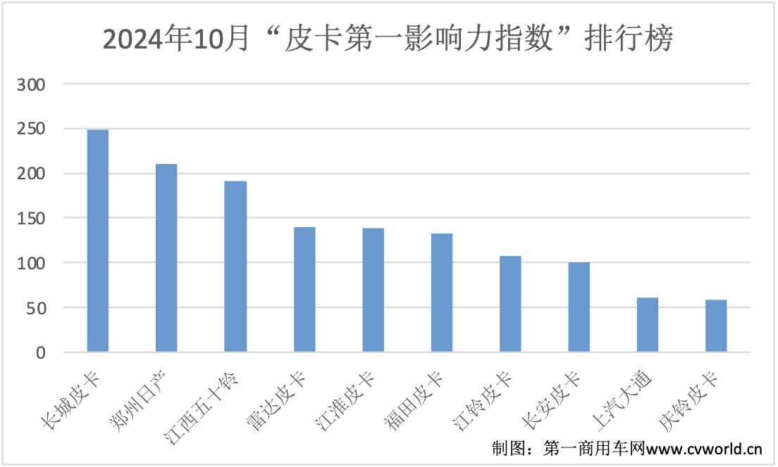 没新车也不无聊，10月皮卡市场有啥看点？3.png