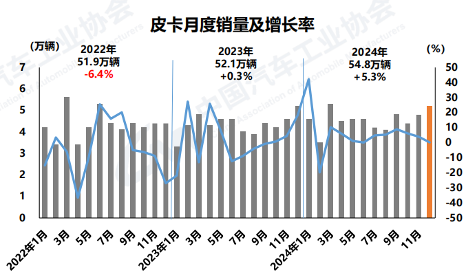 皮卡月度销量及增长率.png