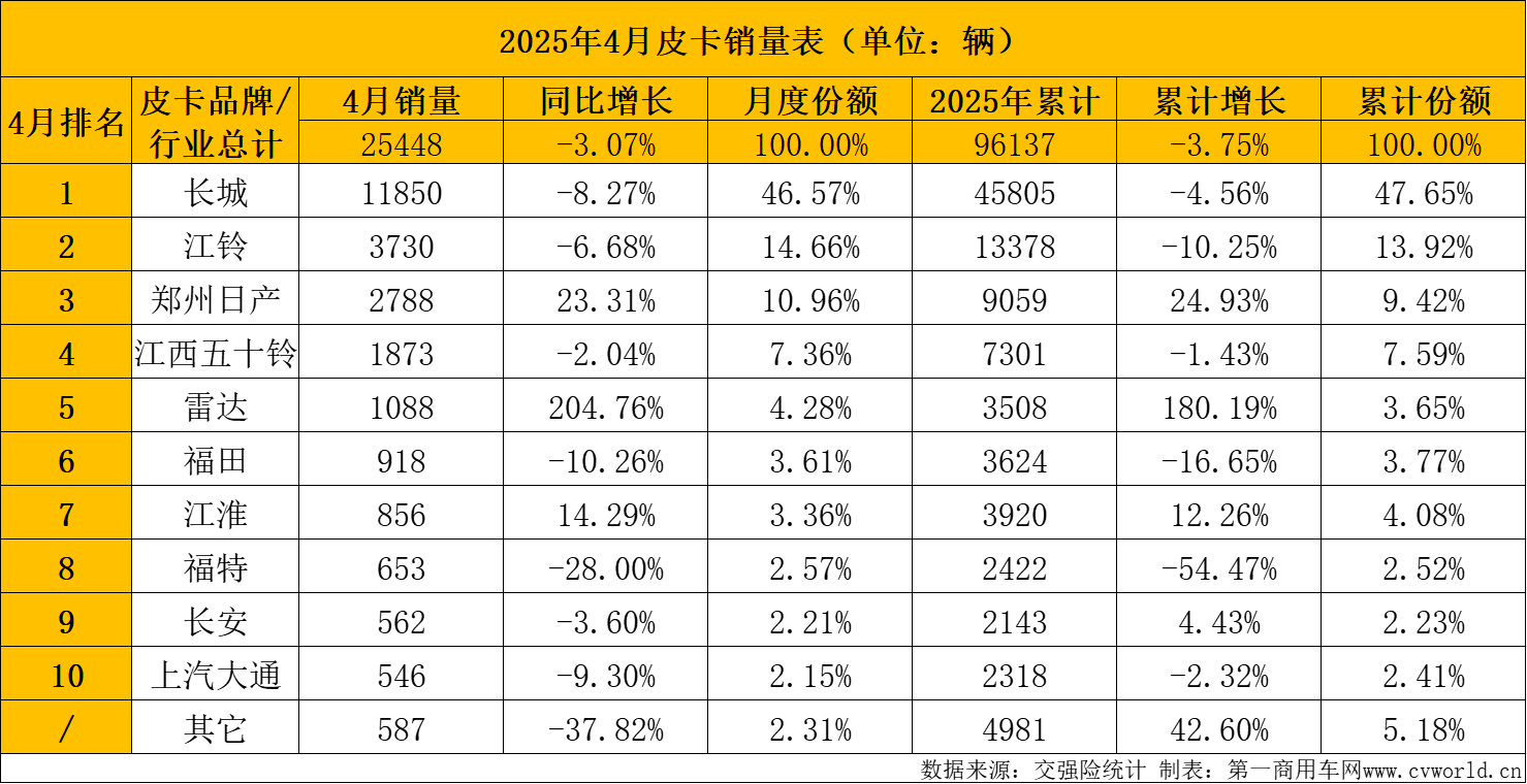 4月皮卡销量排行出炉7.png