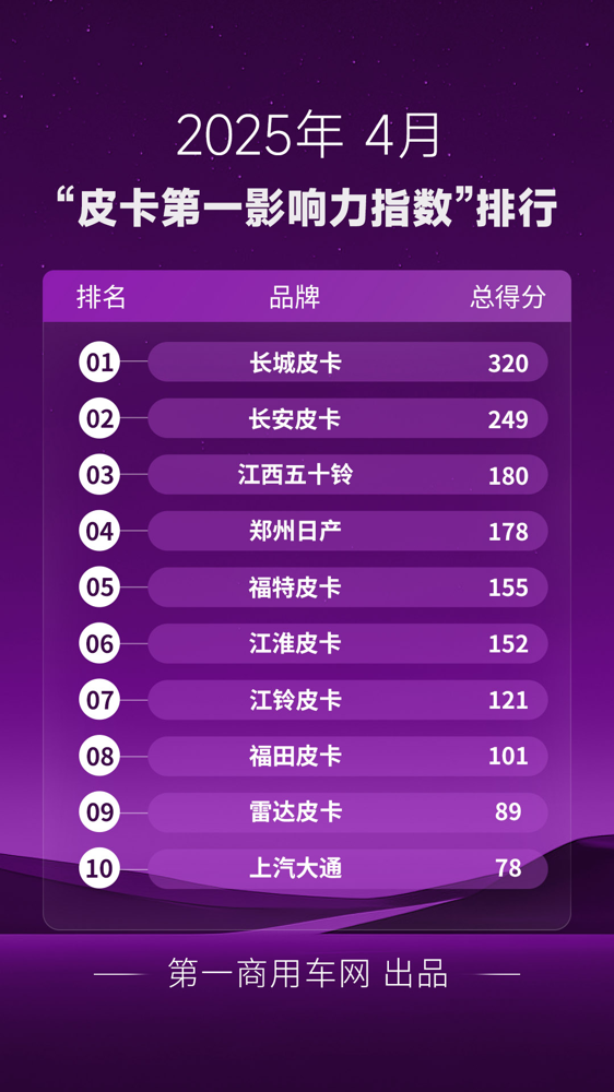 4月皮卡影响力排名揭晓1.png