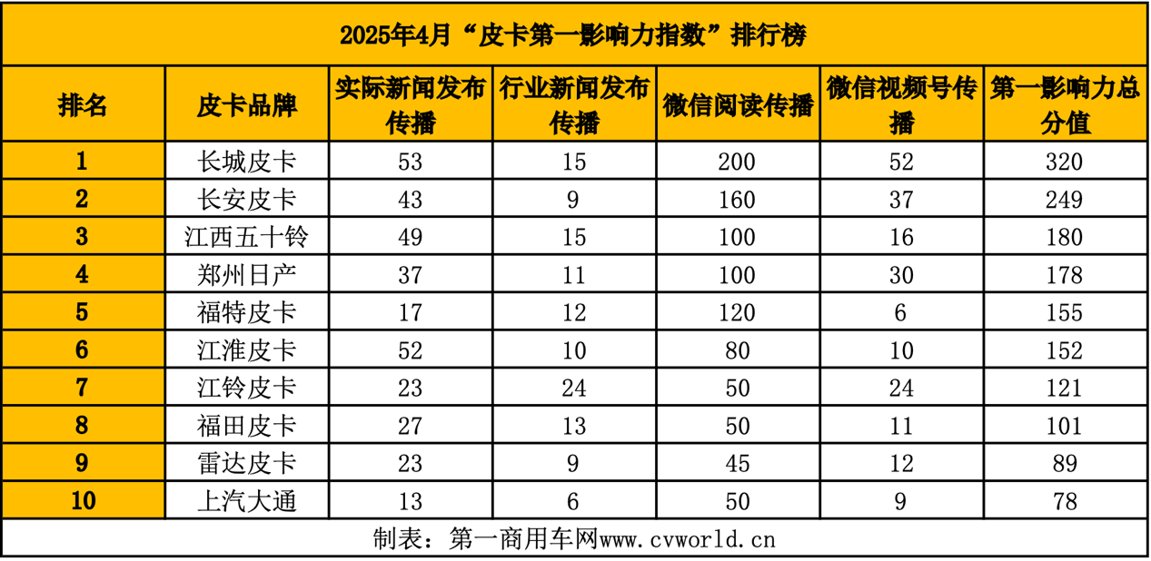 4月皮卡影响力排名揭晓2.png