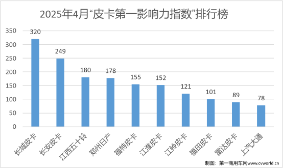4月皮卡影响力排名揭晓3.png