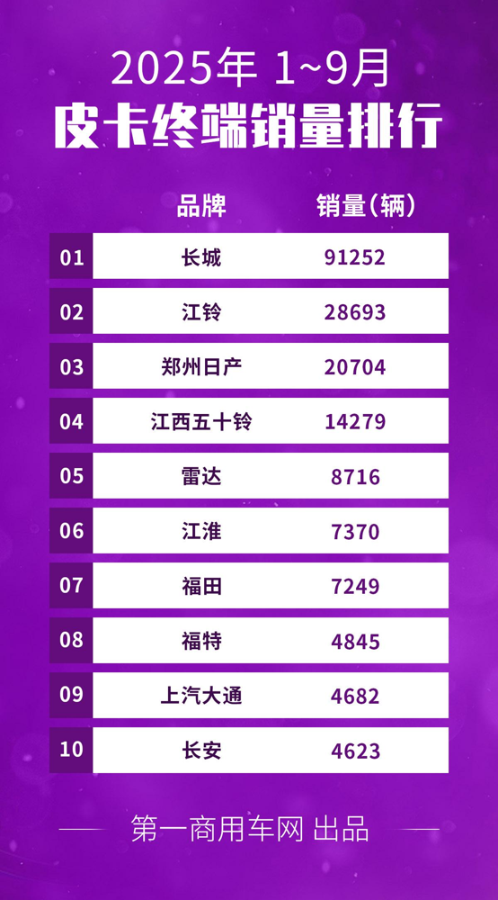 9月皮卡销量榜揭晓2.png