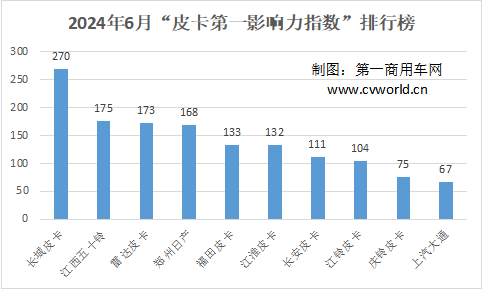 6月皮卡影响力榜单出炉3.png