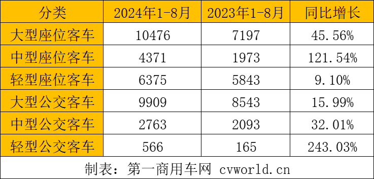 前8月客车出口3.7万辆2.png