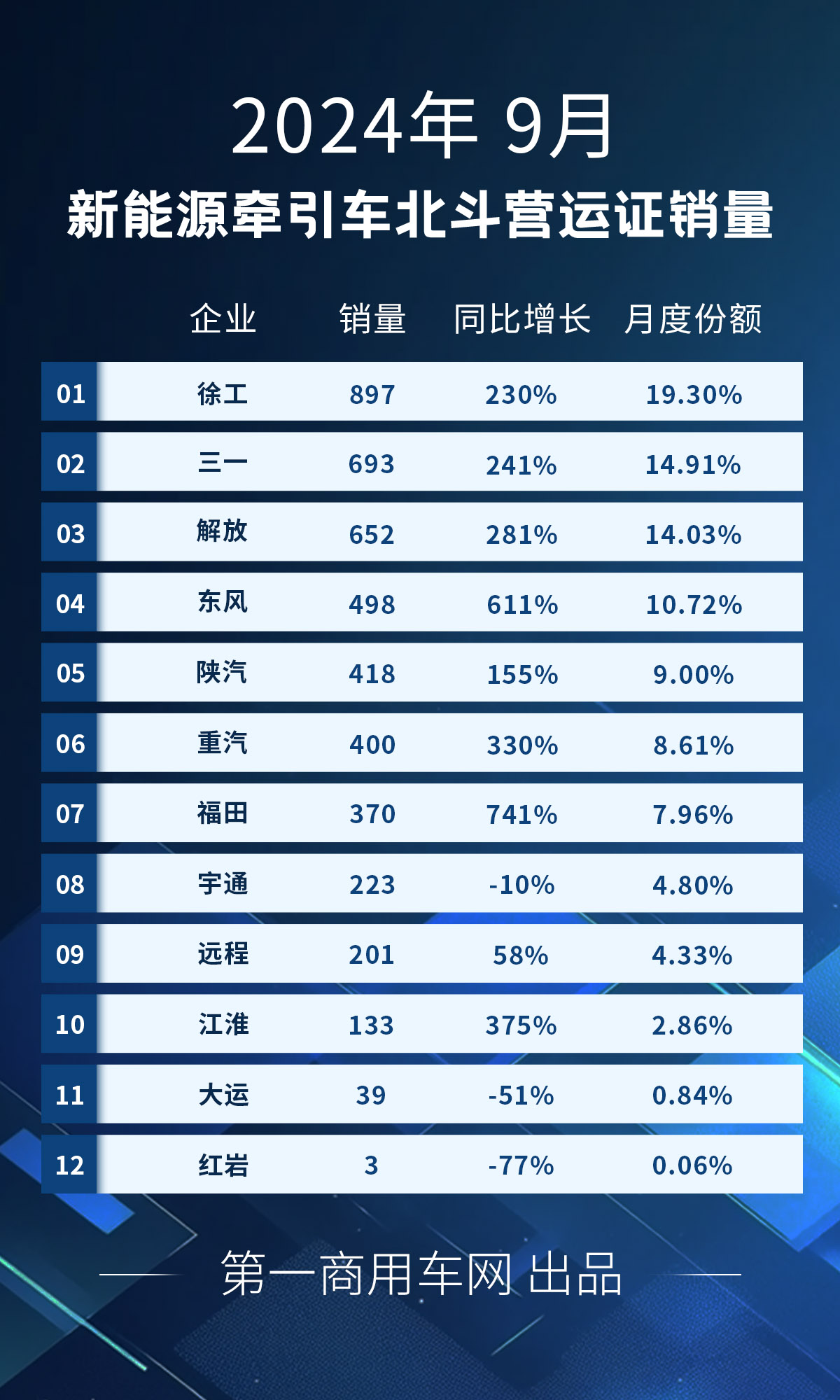 新能源牵引车排行9月.jpg