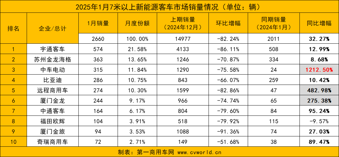 1月新能源客车销量涨超3成1.png