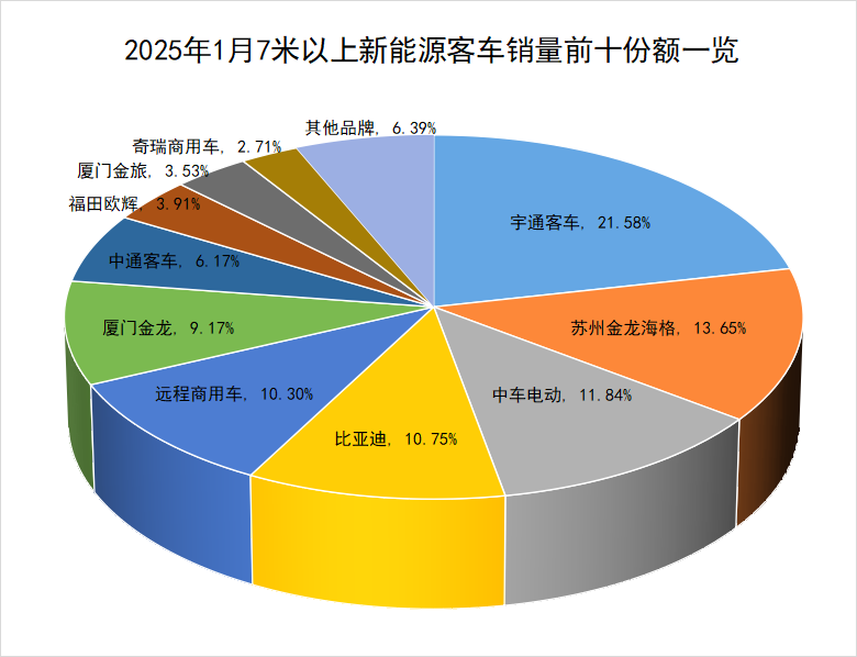 1月新能源客车销量涨超3成4.png