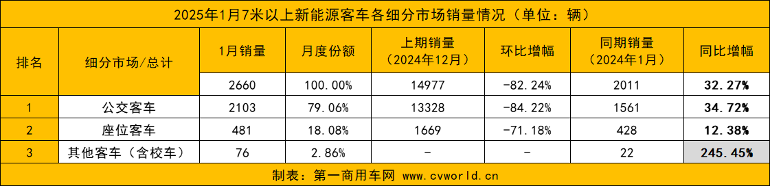 1月新能源客车销量涨超3成5.png