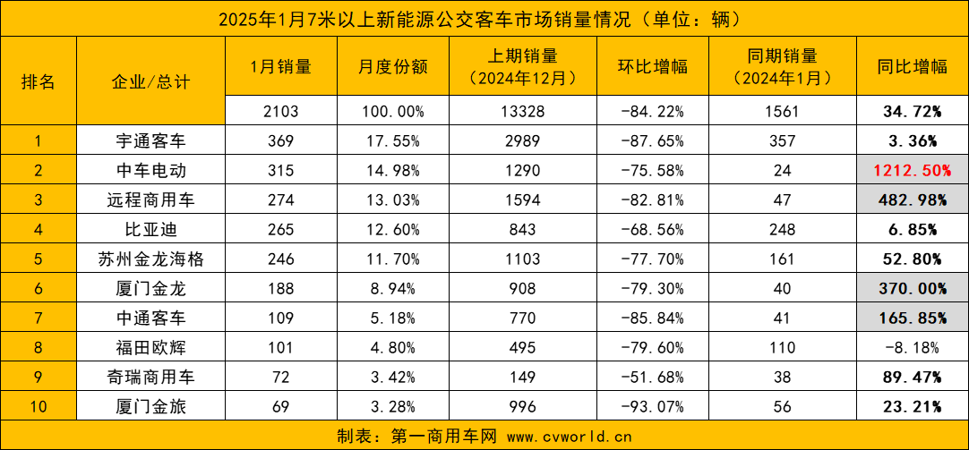 1月新能源客车销量涨超3成6.png