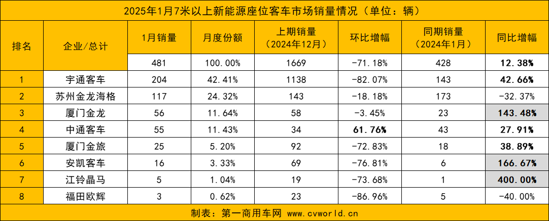 1月新能源客车销量涨超3成8.png