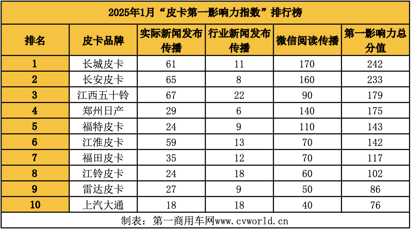 1月皮卡影响力榜单揭晓2.png