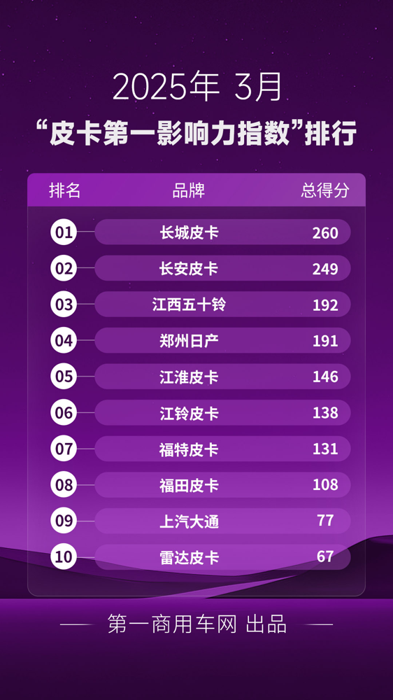 3月皮卡影响力榜单出炉.png