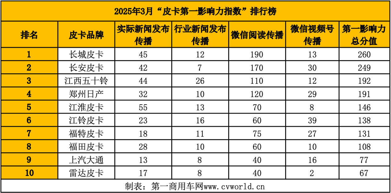 3月皮卡影响力榜单出炉2.png