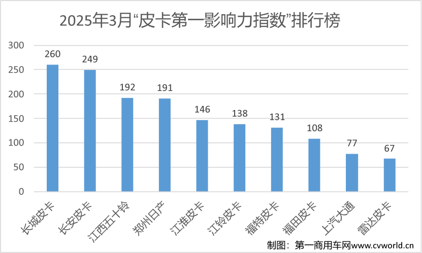 3月皮卡影响力榜单出炉3.png