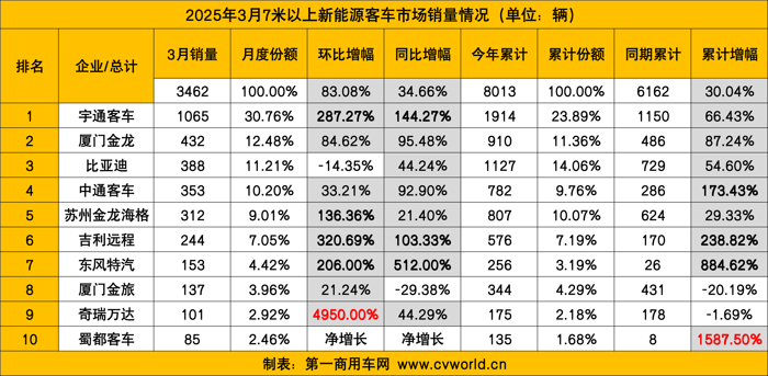 3月新能源客车销量涨3成.png