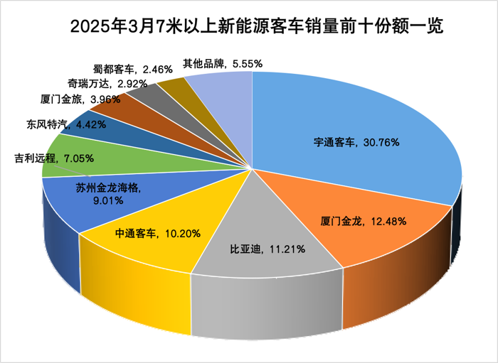 3月新能源客车销量涨3成3.png
