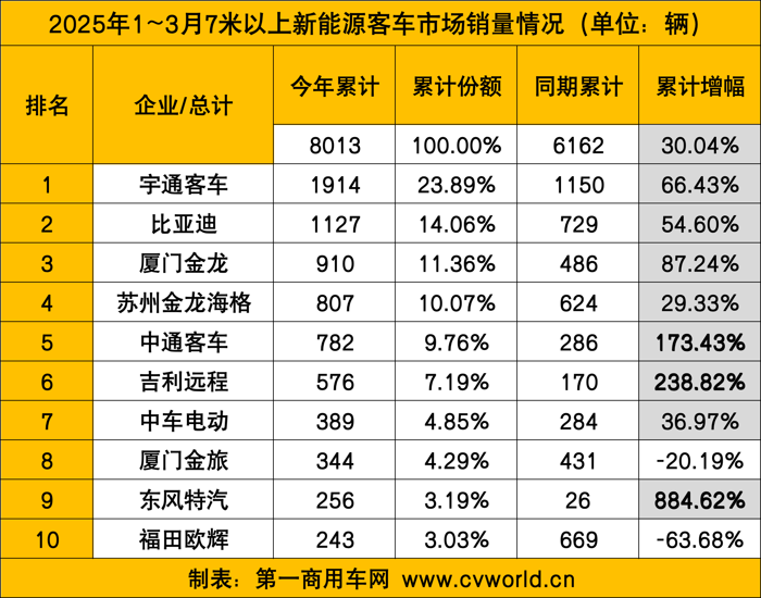 3月新能源客车销量涨3成4.png