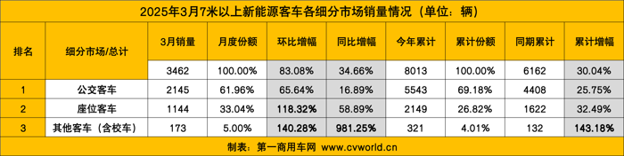 3月新能源客车销量涨3成6.png