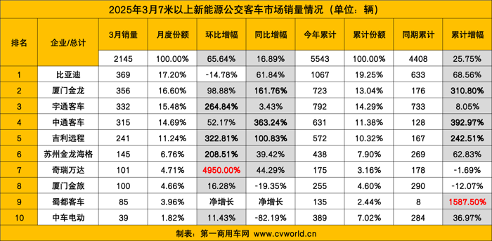 3月新能源客车销量涨3成7.png