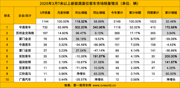 3月新能源客车销量涨3成9.png