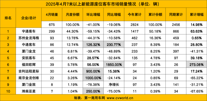 4月新能源客车销量看点8.png